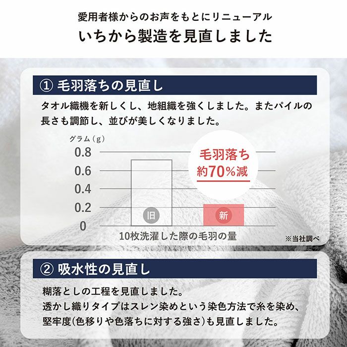 製造を見直し、毛羽落ちの軽減と吸水性の見直しを実現